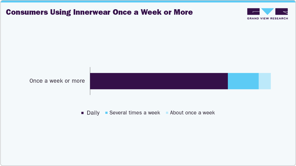 Consumers Using U.S. Innerwear Once A Week Or More Consumers Using U.S. Innerwear Once A Week Or More