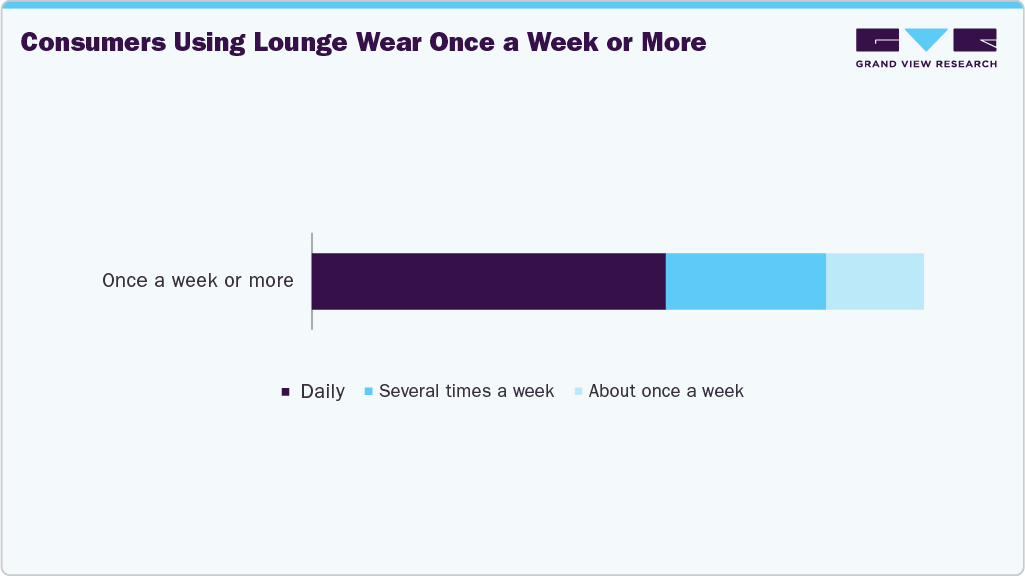 Consumers Using U.S. Lounge Wear Once A Week Or More Consumers Using U.S. Lounge Wear Once A Week Or More