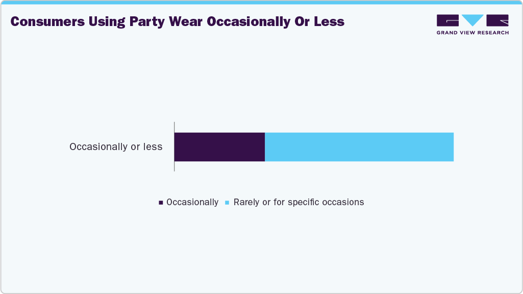 Consumers Using U.S. Party Wear Occasionally Or Less Consumers Using U.S. Party Wear Occasionally Or Less