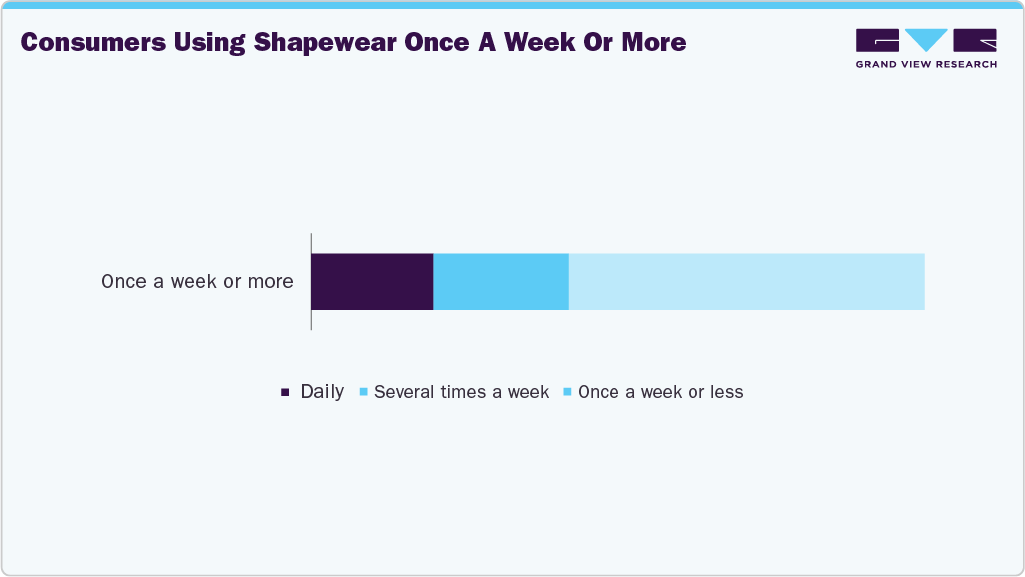 Consumers Using U.S. Shapewear Once A Week Or More Consumers Using U.S. Shapewear Once A Week Or More
