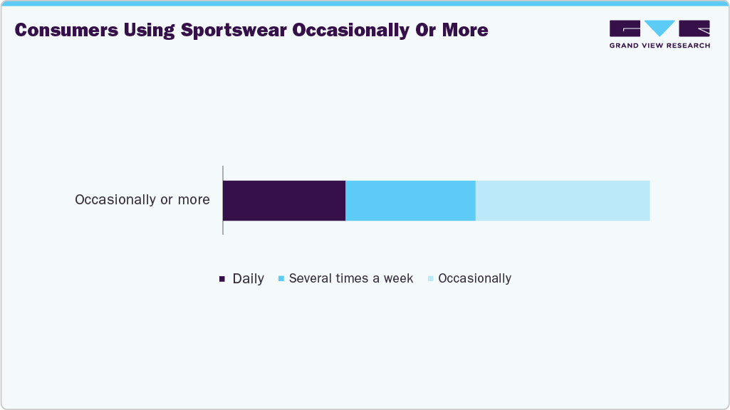Consumers Using US Sportswear Occasionally Or More Consumers Using US Sportswear Occasionally Or More