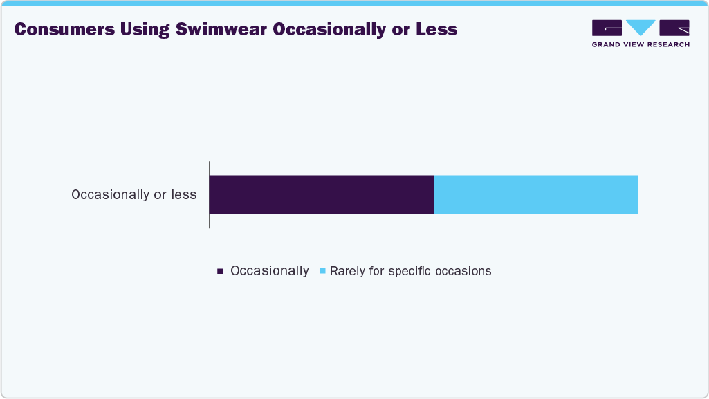 Consumers Using US Swimwear Occasionally Or Less Consumers Using US Swimwear Occasionally Or Less