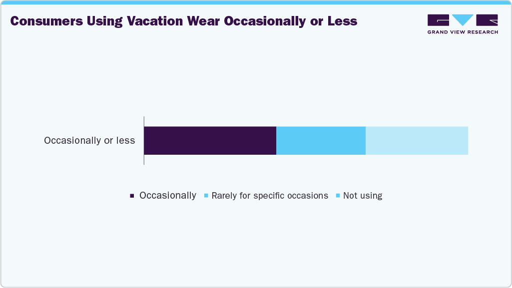 Consumers Using U.S. Vacation Wear Once A Week Or Less Consumers Using U.S. Vacation Wear Once A Week Or Less