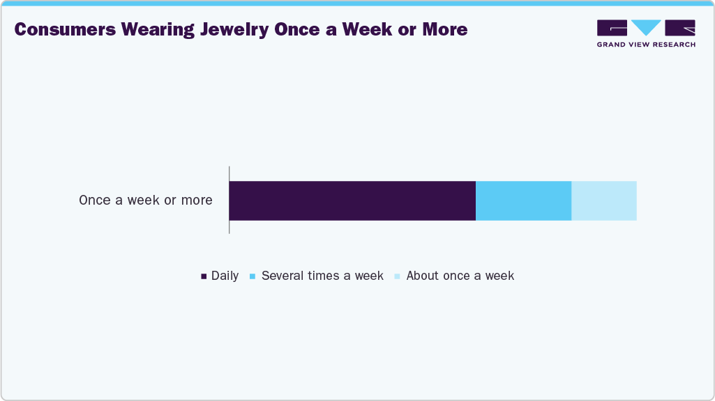 Consumers Wearing Jewelery Once A Week Or More Consumers Wearing Jewelery Once A Week Or More