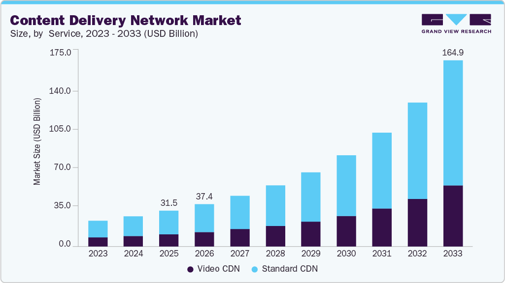 Content delivery network market size and growth forecast (2023-2033) Content delivery network market size and growth forecast (2023-2033)