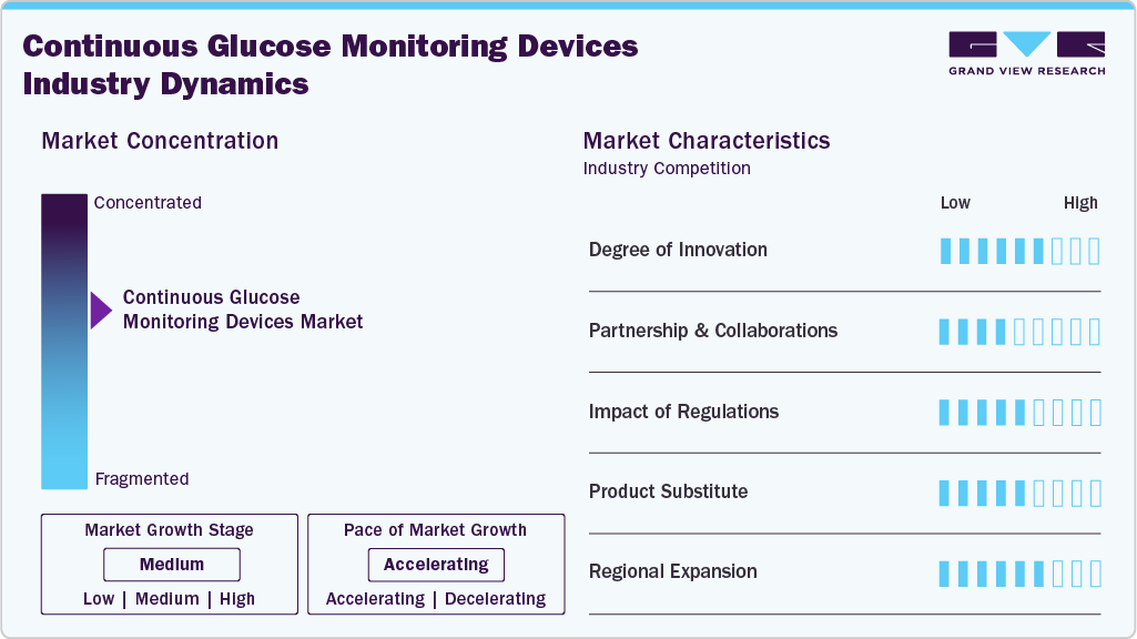Continuous Glucose Monitoring Devices Industry Dynamics