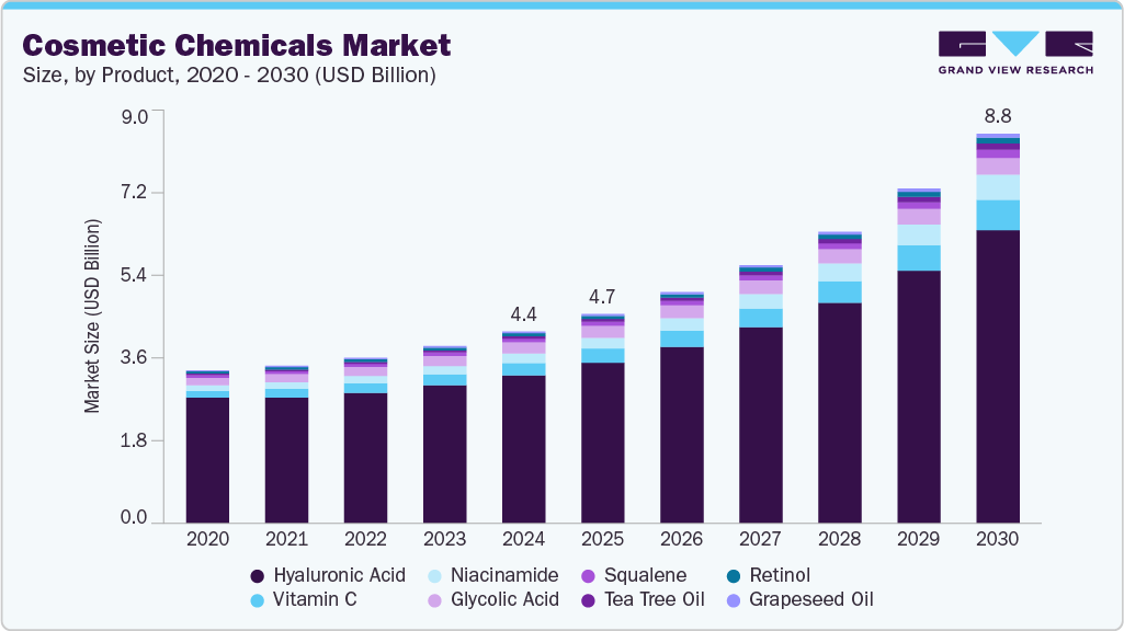 Cosmetic chemicals market size and growth forecast (2020-2030) Cosmetic chemicals market size and growth forecast (2020-2030)