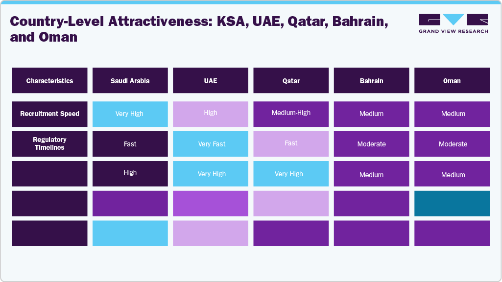 Country-Level Attractiveness: KSA, UAE, Qatar, Bahrain, and Oman Country-Level Attractiveness: KSA, UAE, Qatar, Bahrain, and Oman