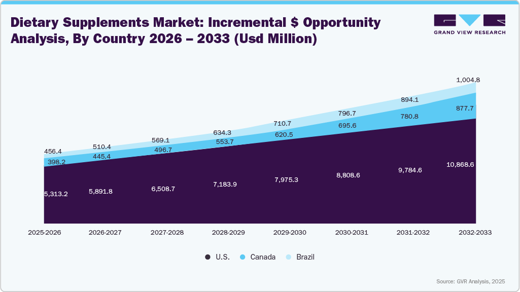 Country-Wise Opportunity Analysis (2026-2033) Country-Wise Opportunity Analysis (2026-2033)