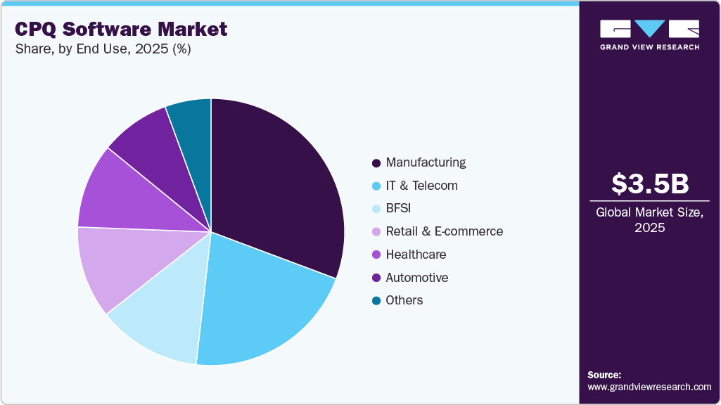 CPQ Software Market Share