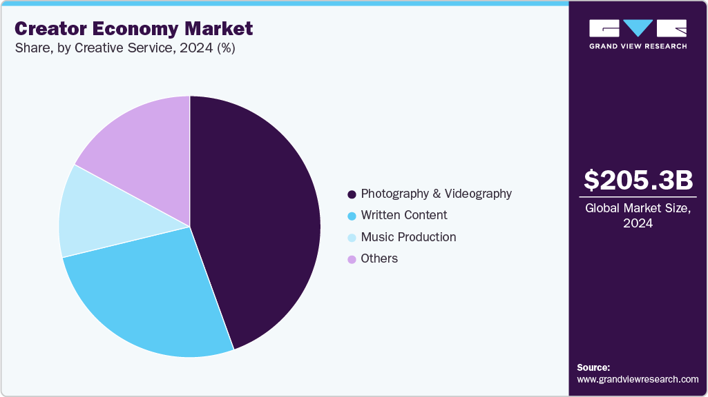 Creator Economy Market Share Creator Economy Market Share