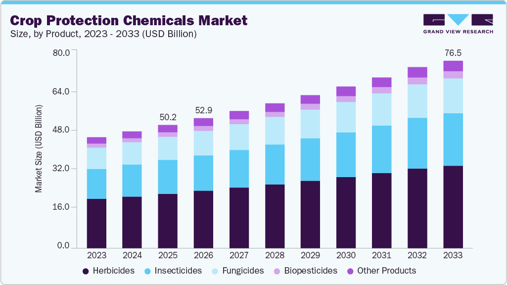 Crop protection chemicals market size and growth forecast (2023-2033) Crop protection chemicals market size and growth forecast (2023-2033)