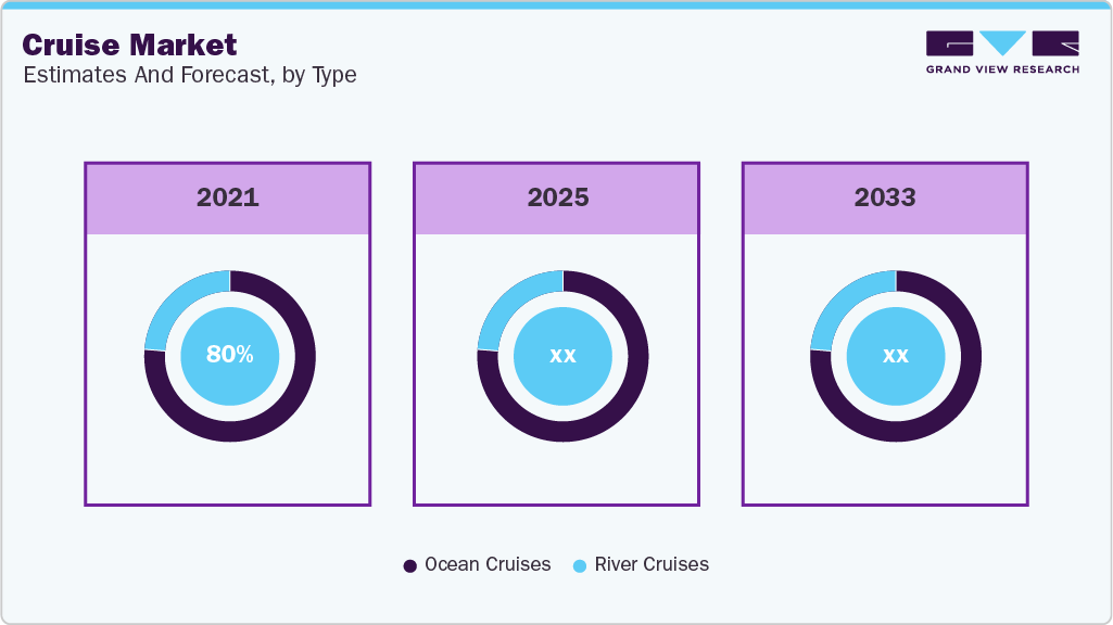 Cruise Market Estimate and Forecast, by Type Cruise Market Estimate and Forecast, by Type