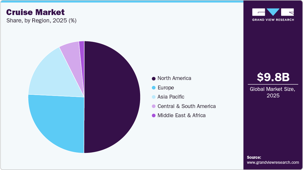 Cruise Market Share Cruise Market Share
