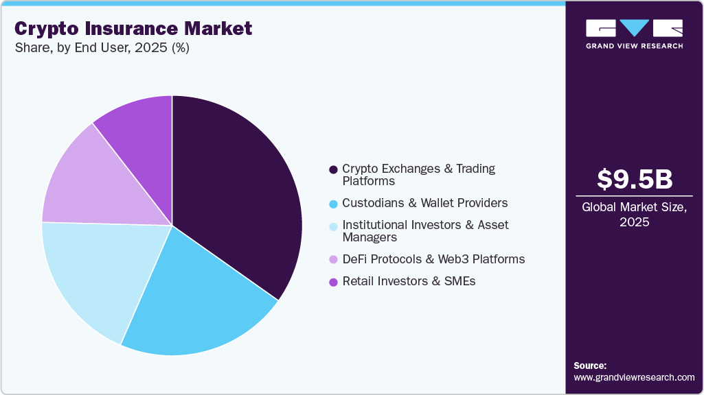 Crypto Insurance Market Share Crypto Insurance Market Share