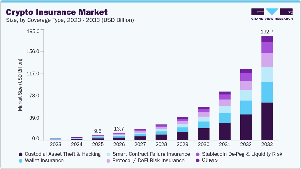 Crypto insurance market size and growth forecast (2023-2033) Crypto insurance market size and growth forecast (2023-2033)