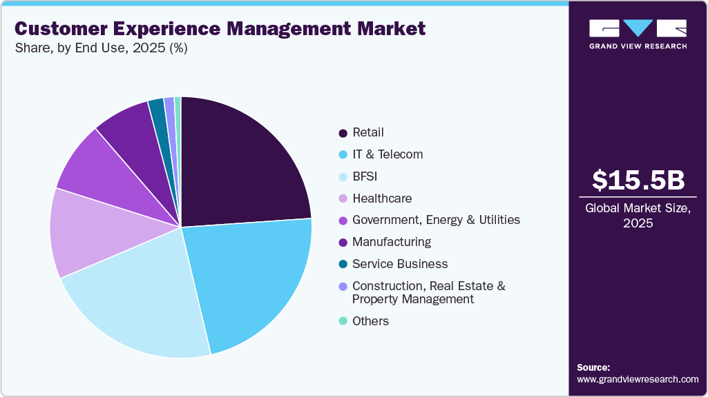 Customer Experience Management Market Share