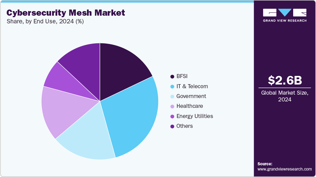 Cybersecurity Mesh Market Share
