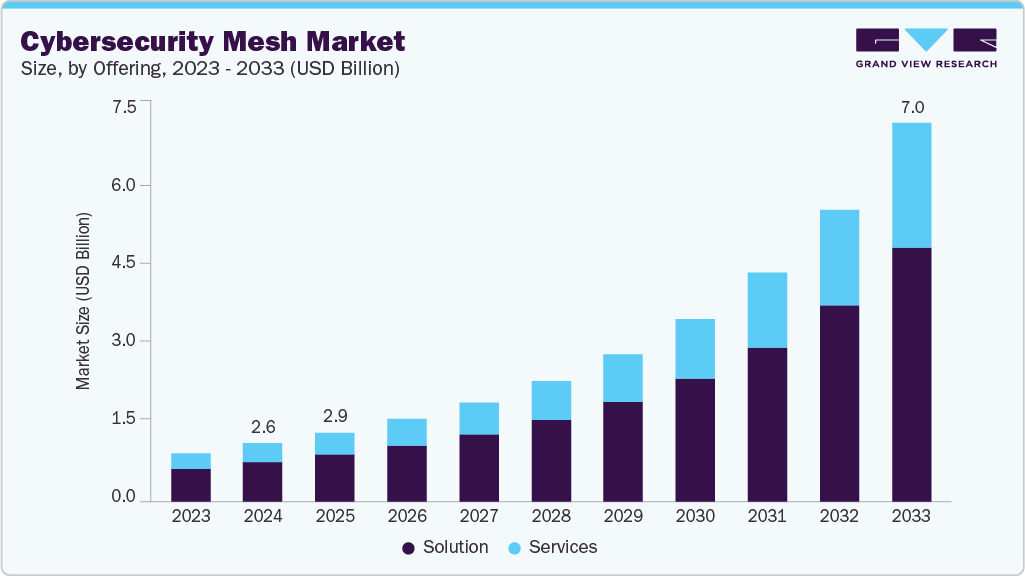 Cybersecurity mesh market size and growth forecast (2023-2033)
