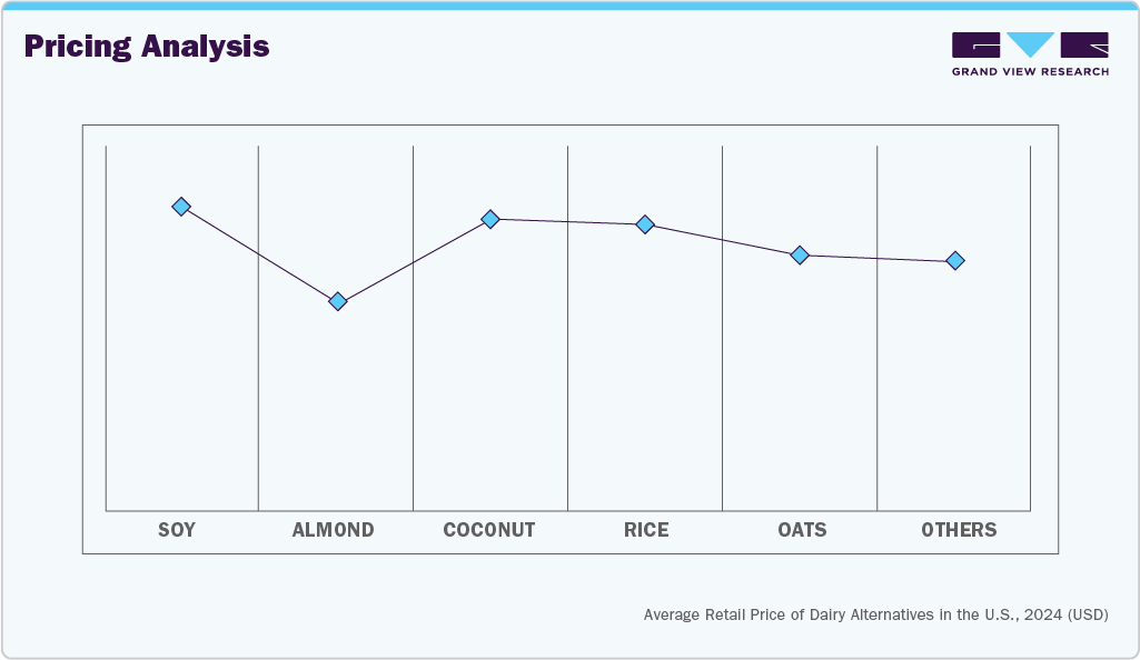 Dairy Alternatives Market Pricing Analysis Dairy Alternatives Market Pricing Analysis