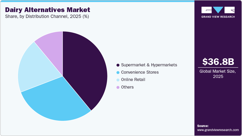 Dairy Alternatives Market Share Dairy Alternatives Market Share