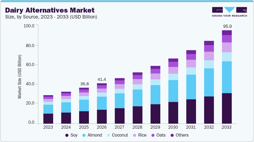 Dairy alternatives market size and growth forecast (2023-2033) Dairy alternatives market size and growth forecast (2023-2033)