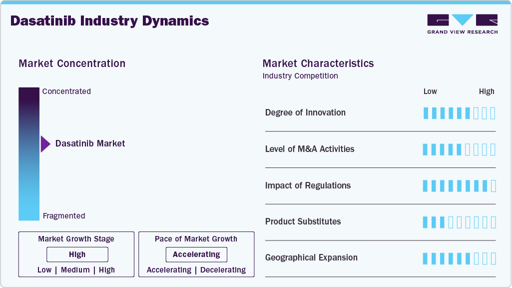 Dasatinib Industry Dynamics Dasatinib Industry Dynamics