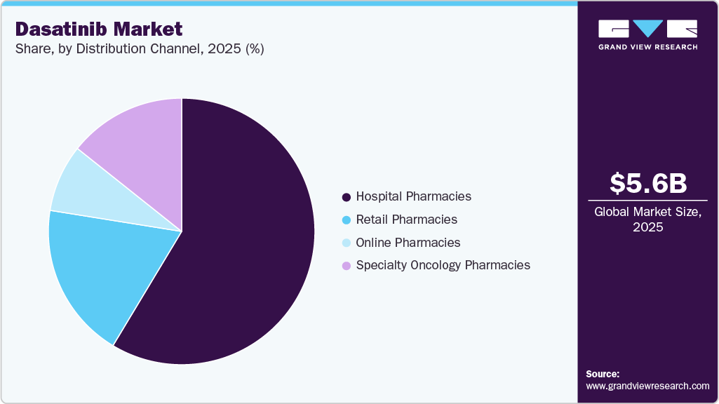 Dasatinib Market Share Dasatinib Market Share