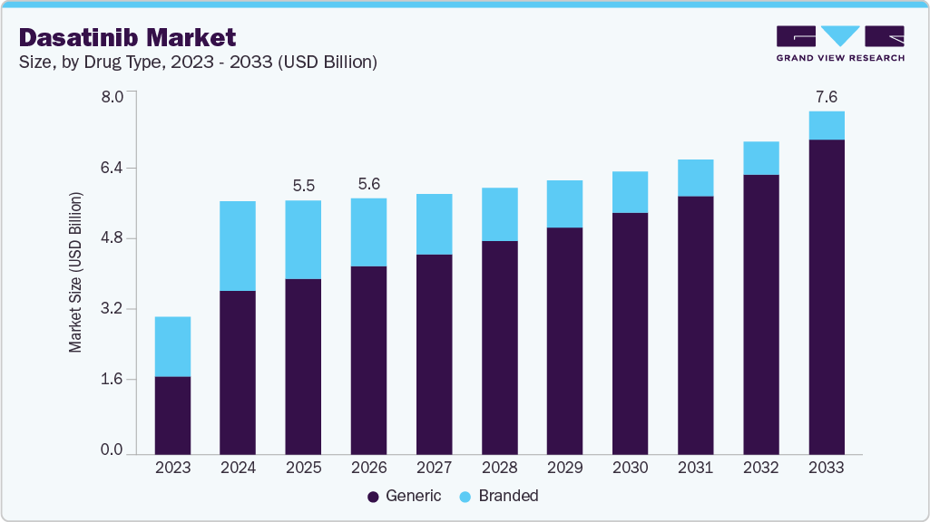 Dasatinib market size and growth forecast (2023-2033) Dasatinib market size and growth forecast (2023-2033)