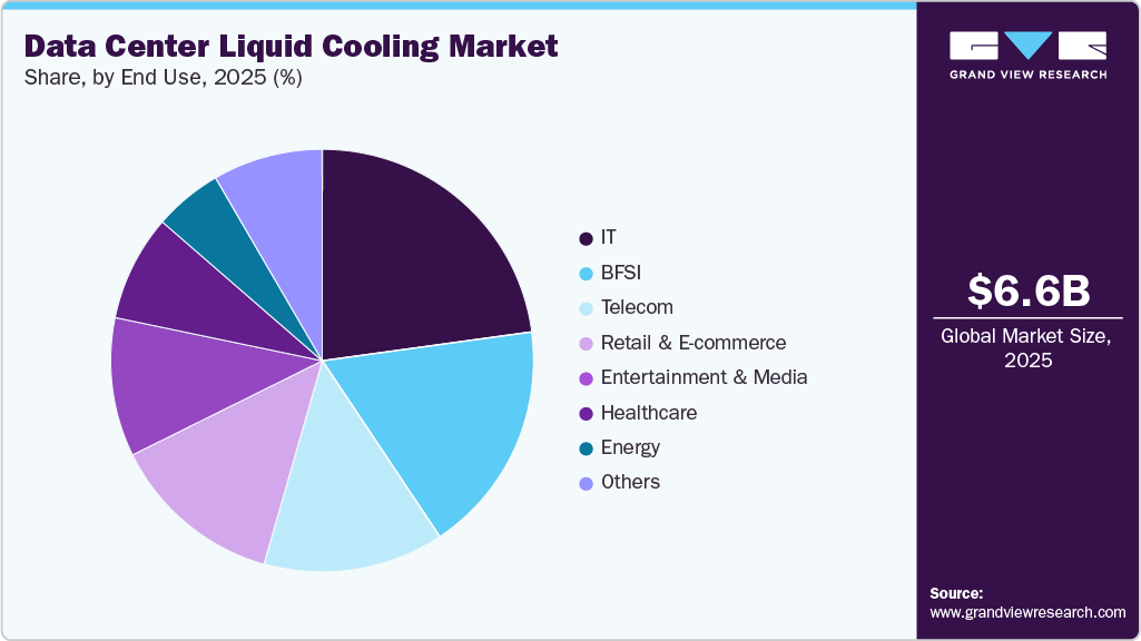Data Center Liquid Cooling Market Share Data Center Liquid Cooling Market Share