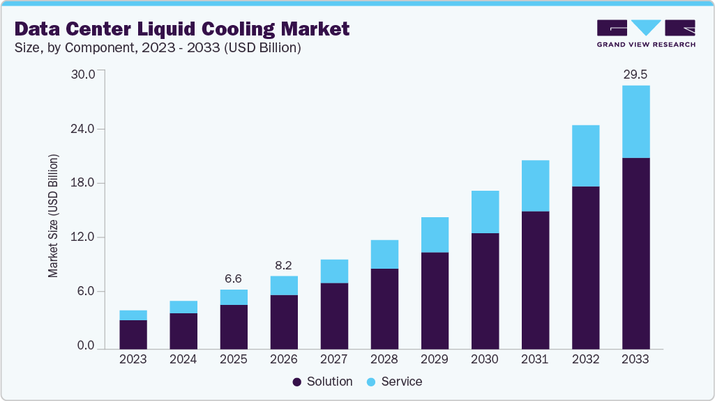 Data center liquid cooling market size and growth forecast (2023-2033) Data center liquid cooling market size and growth forecast (2023-2033)