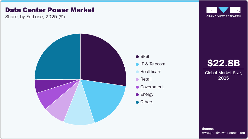 Data Center Power Market Share