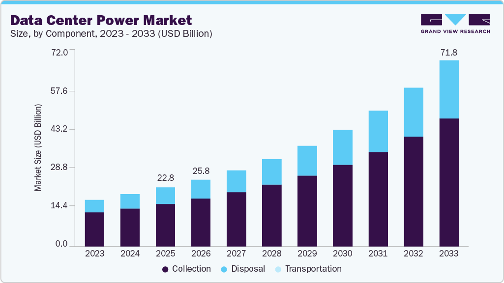 Data center power market size and growth forecast (2023-2033)