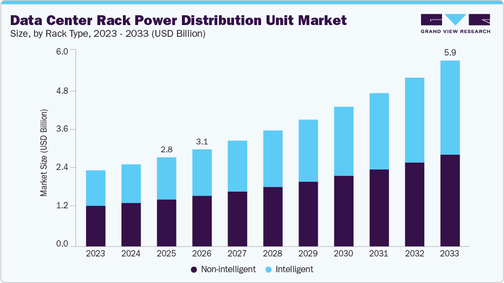 Data center rack power distribution unit market size and growth forecast (2023-2033) Data center rack power distribution unit market size and growth forecast (2023-2033)