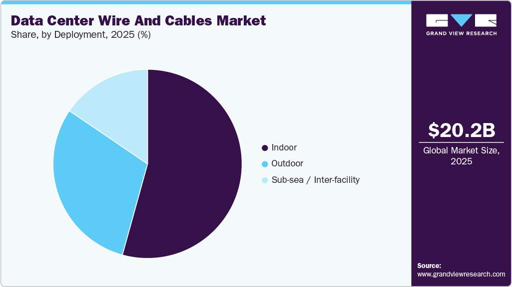 Data Center Wire And Cables Market Share
