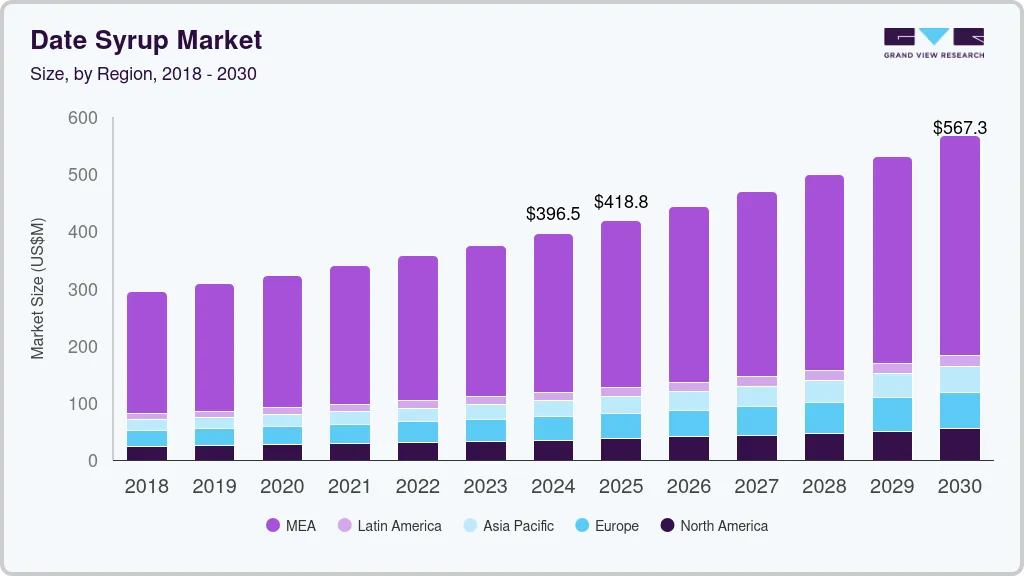 Date syrup market size by region, and growth forecast (2018-2030)