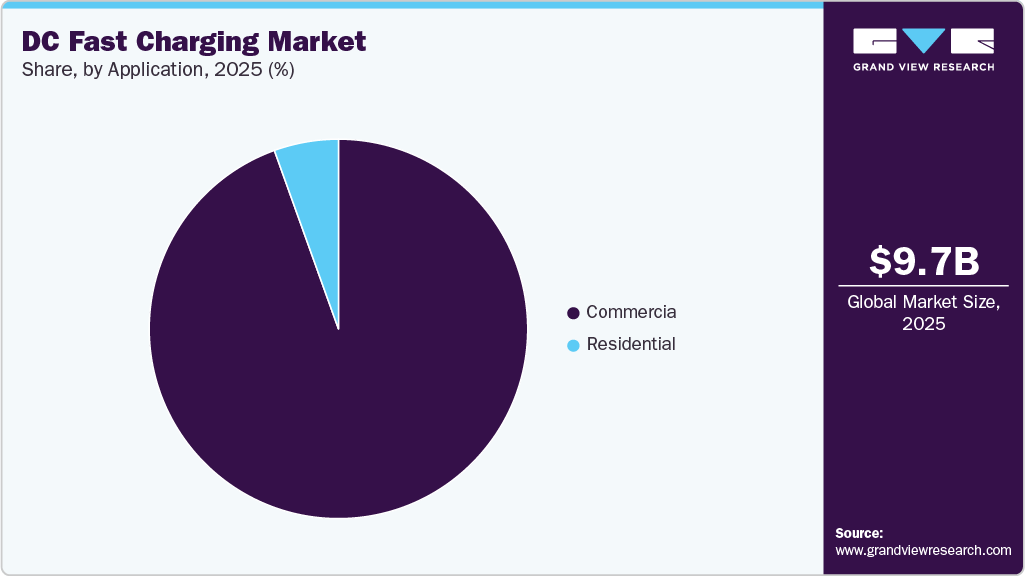 DC Fast Charging Market Share DC Fast Charging Market Share