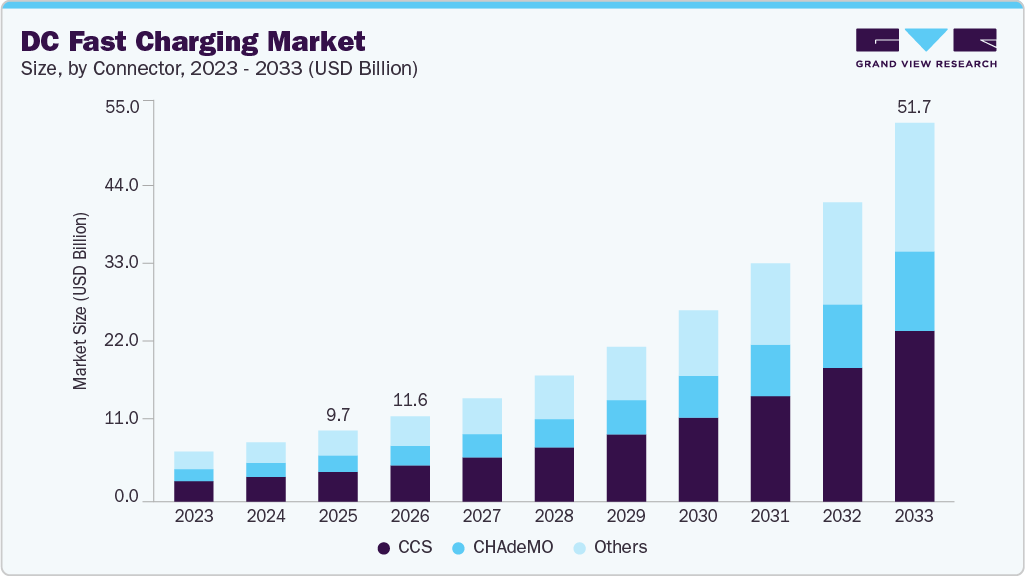 DC fast charging market size and growth forecast (2023-2033) DC fast charging market size and growth forecast (2023-2033)