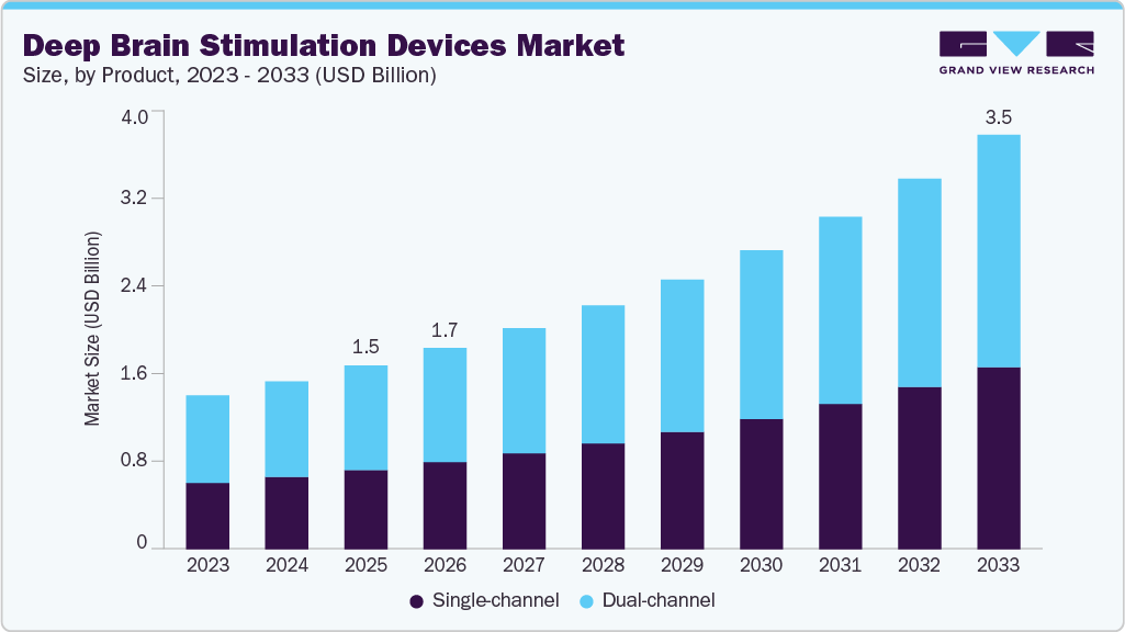 Deep brain stimulation devices market size and growth forecast (2023-2033)