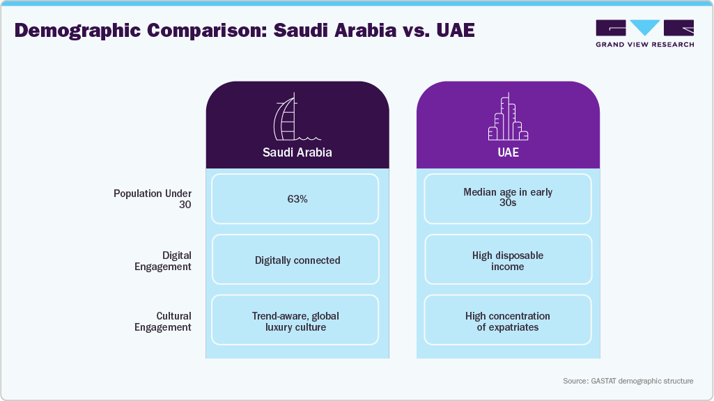 Demographic Comparison: Saudi Arabia vs. UAE Demographic Comparison: Saudi Arabia vs. UAE