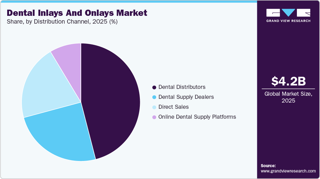 Dental Inlays And Onlays Market Share