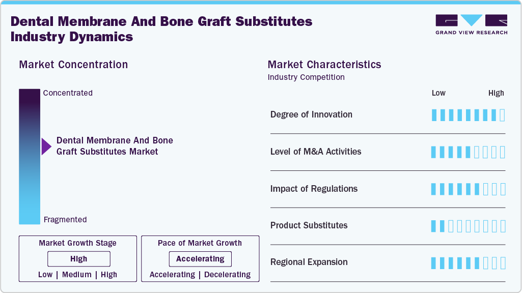 Dental Membrane And Bone Graft Substitutes Industry Dynamics Dental Membrane And Bone Graft Substitutes Industry Dynamics