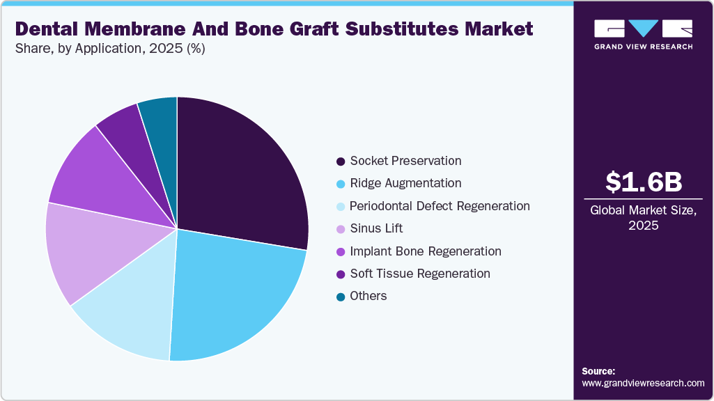 Dental Membrane And Bone Graft Substitutes Market Share Dental Membrane And Bone Graft Substitutes Market Share