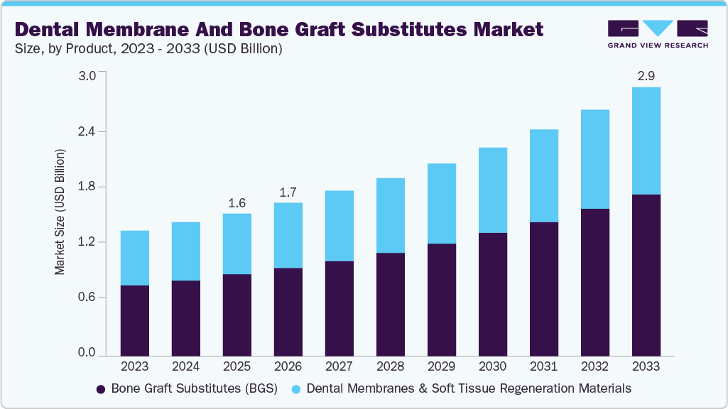 Dental membrane and bone graft substitutes market size and growth forecast (2023-2033) Dental membrane and bone graft substitutes market size and growth forecast (2023-2033)