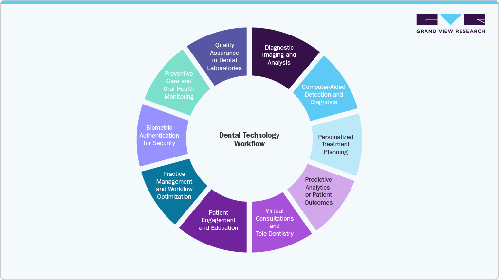 Dental Technology Workflow Dental Technology Workflow