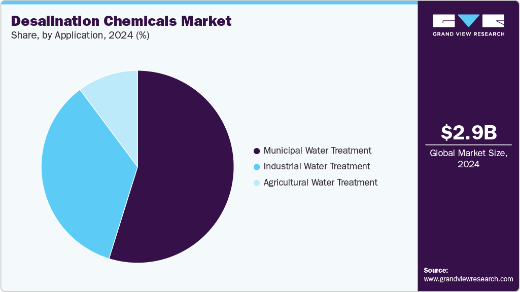 Desalination Chemicals Market Share Desalination Chemicals Market Share