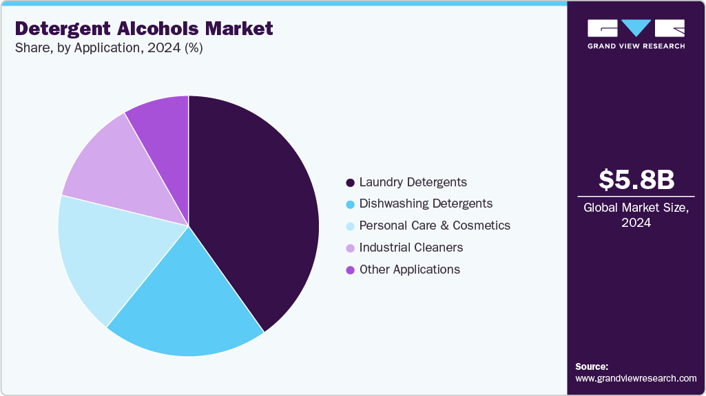 Detergent Alcohols Market Share Detergent Alcohols Market Share