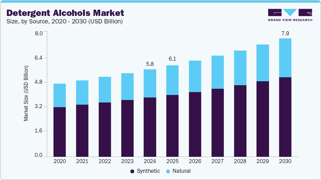 Detergent alcohols market size and growth forecast (2020-2030) Detergent alcohols market size and growth forecast (2020-2030)