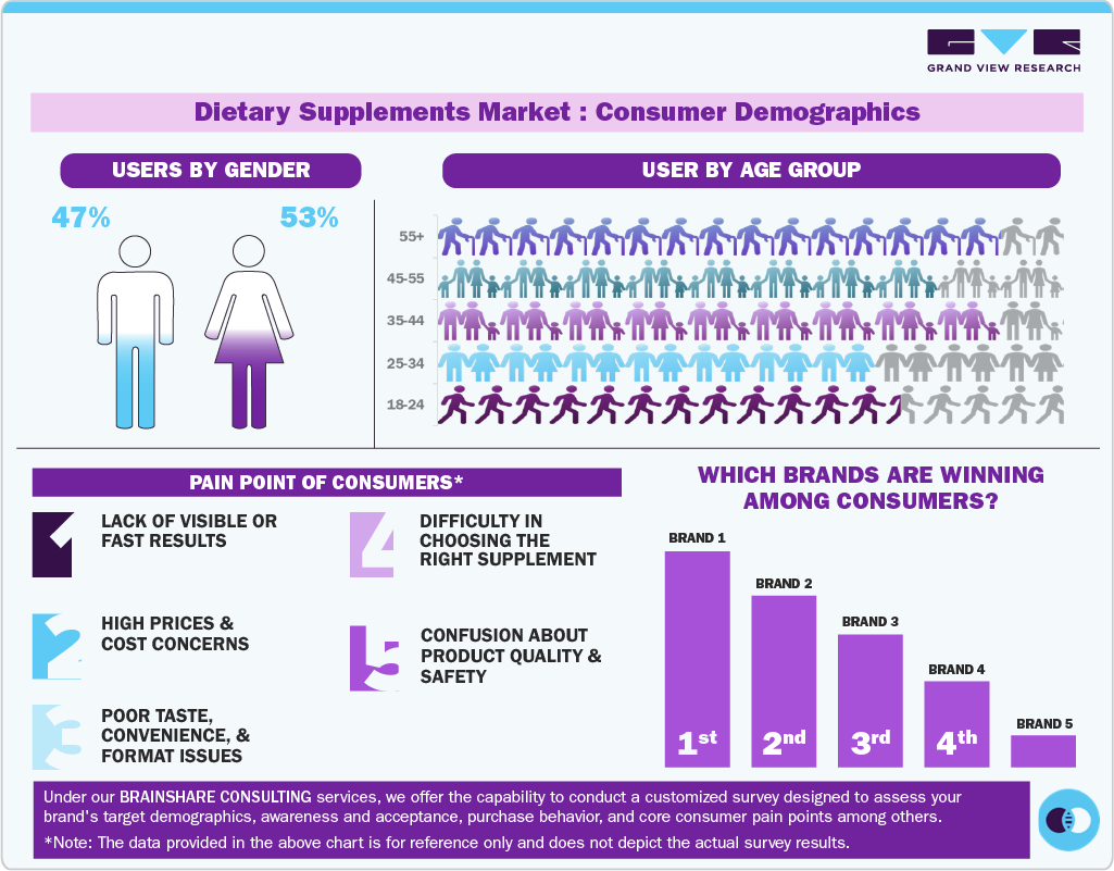 Dietary Supplements Market: Consumer Demographics Dietary Supplements Market: Consumer Demographics