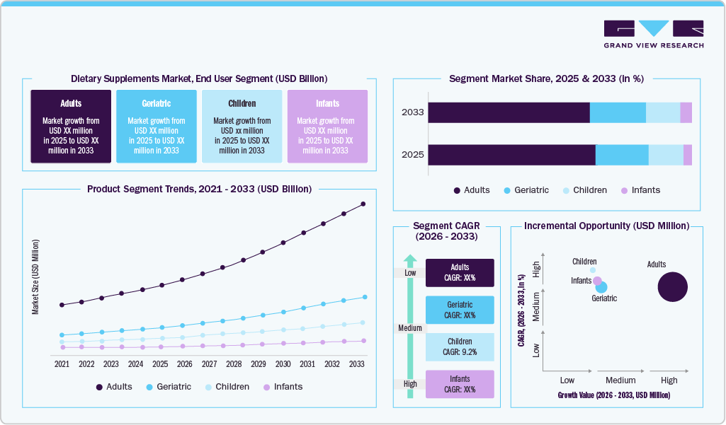 Dietary Supplements Market, End Use Segment (USD Billion) Dietary Supplements Market, End Use Segment (USD Billion)